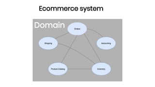Ecommerce system
Domain
 