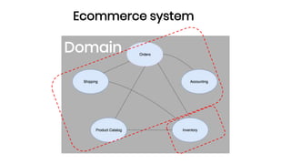 Ecommerce system
Domain
 