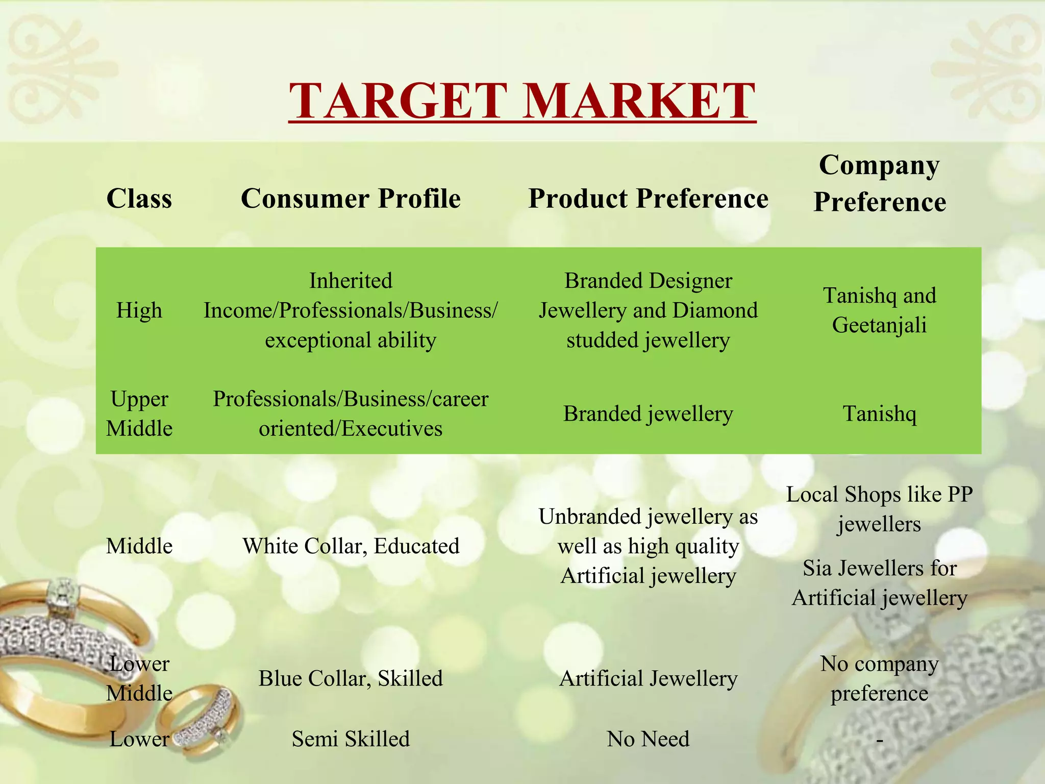 TARGET MARKET
                                                                     Company
Class       Consumer Profile              Product Preference         Preference

                   Inherited                Branded Designer
                                                                      Tanishq and
High     Income/Professionals/Business/   Jewellery and Diamond
                                                                       Geetanjali
              exceptional ability            studded jewellery

Upper    Professionals/Business/career
                                            Branded jewellery           Tanishq
Middle        oriented/Executives

                                                                   Local Shops like PP
                                          Unbranded jewellery as        jewellers
Middle      White Collar, Educated         well as high quality
                                           Artificial jewellery     Sia Jewellers for
                                                                   Artificial jewellery

Lower                                                                 No company
              Blue Collar, Skilled          Artificial Jewellery
Middle                                                                 preference
Lower            Semi Skilled                    No Need                    -
 