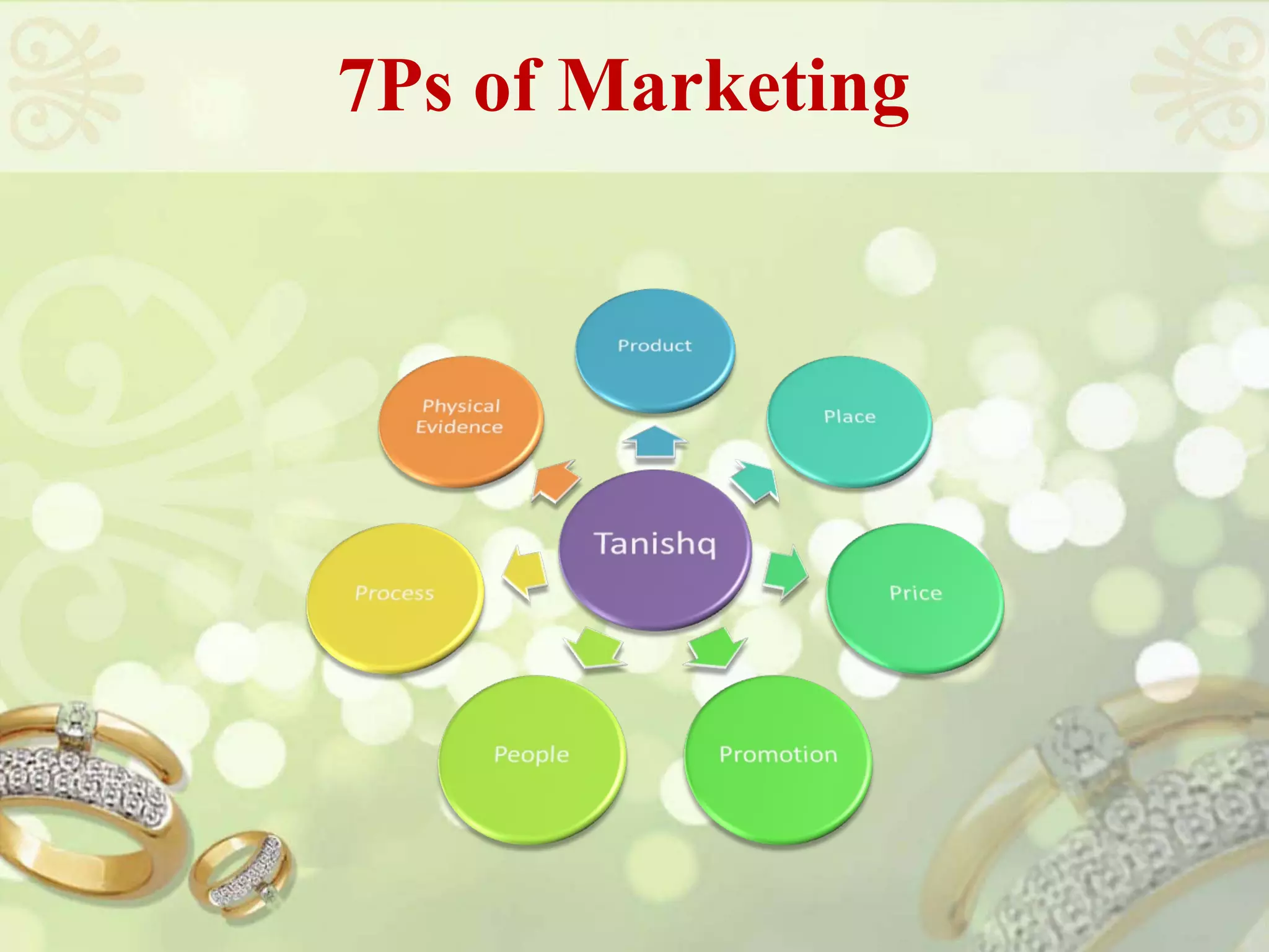 7Ps of Marketing
 