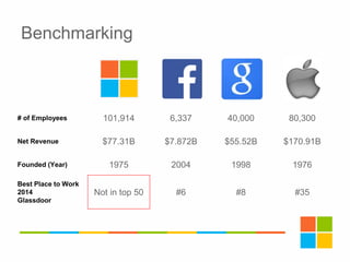 # of Employees 101,914 6,337 40,000 80,300
Net Revenue $77.31B $7.872B $55.52B $170.91B
Founded (Year) 1975 2004 1998 1976
Best Place to Work
2014
Glassdoor
Not in top 50 #6 #8 #35
Benchmarking
 