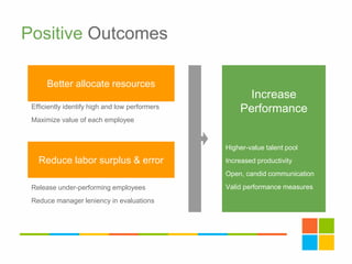 Positive Outcomes
Efficiently identify high and low performers
Maximize value of each employee
Better allocate resources
Reduce labor surplus & error
Release under-performing employees
Reduce manager leniency in evaluations
Increase
Performance
Higher-value talent pool
Increased productivity
Open, candid communication
Valid performance measures
 