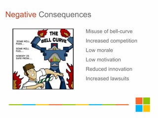 Negative Consequences
Misuse of bell-curve
Increased competition
Low morale
Low motivation
Reduced innovation
Increased lawsuits
 