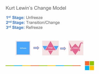 Kurt Lewin’s Change Model
1st Stage: Unfreeze
2nd Stage: Transition/Change
3rd Stage: Refreeze
 