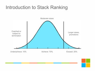 Introduction to Stack Ranking
Moderate raises
Larger raises,
promotions
Coached or
subject to
termination
Underachieve: 10% Achieve: 70% Exceed: 20%
 