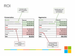 ROI
Conservative Aggressive
Benefits Amount
2% improvement on Turnover $35,481,648.38
5% improvement on Absenteeism $7,637,565.00
Total $43,119,213.38
Cost
Consultants (Fix culture) $1,440,000.00
Internal campaign $500,000.00
Training $14,410,500.00
Total $16,350,500.00
ROI 163.72%
Turnover costs
20% of employee
salary
Cost is
$120k/month for 12
months
Training is $5,000
per manager, 1:10
manager-employee
ratio
$2,650 yearly cost
of absenteeism
per employee
Benefits Amount
1% improvement on Turnover $17,740,824.19
3% improvement on Absenteeism $4,582,539.00
Total $22,323,363.19
Cost
Consultants (Fix culture) $1,440,000.00
Internal campaign $500,000.00
Training $14,410,500.00
Total $16,350,500.00
ROI 36.53%
 