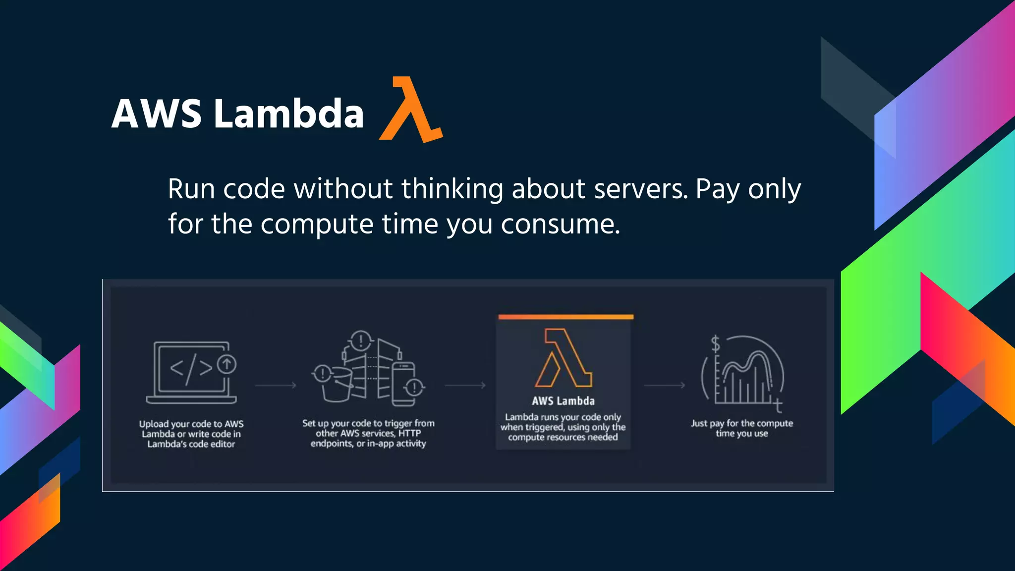 AWS Lambda
Run code without thinking about servers. Pay only
for the compute time you consume.
 