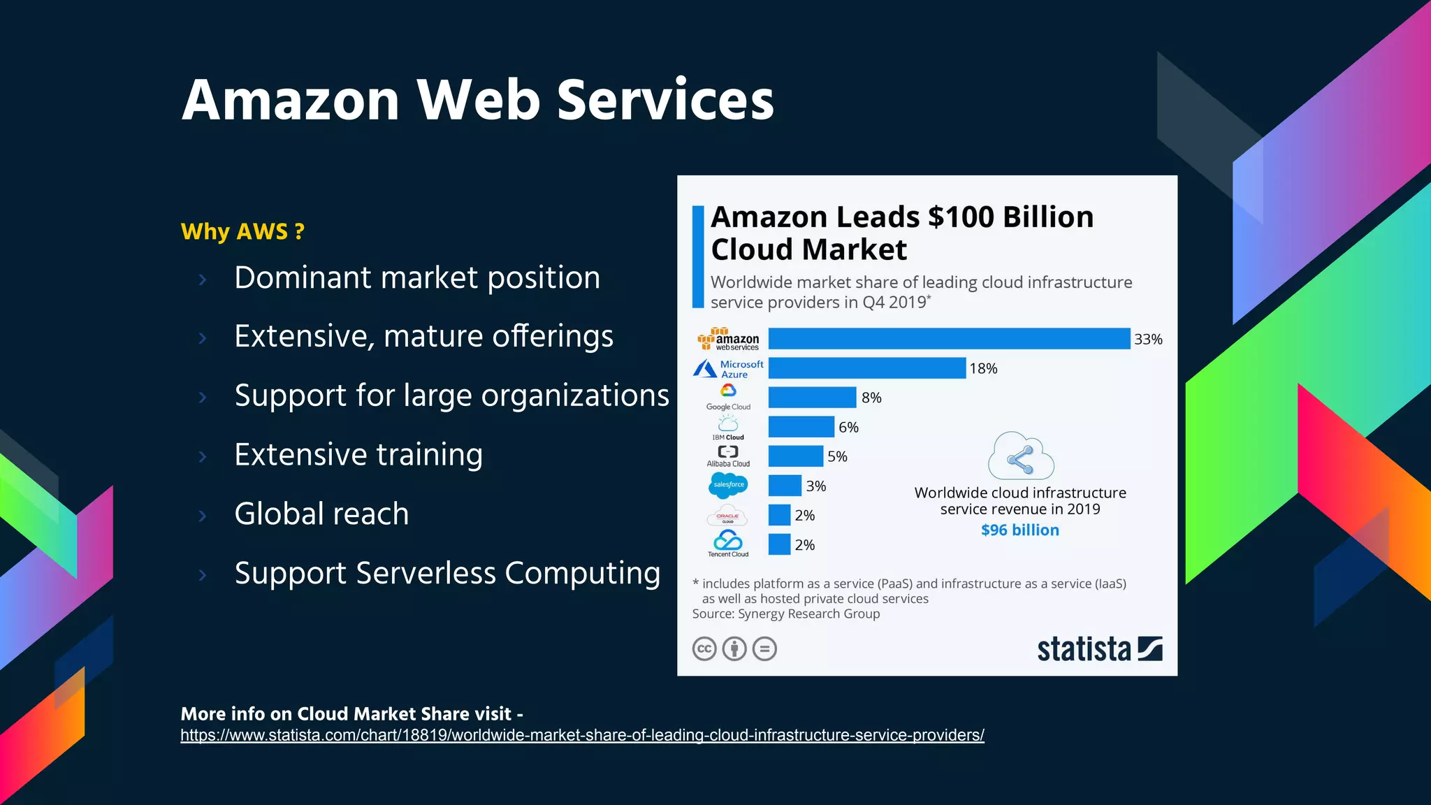 Amazon Web Services
Why AWS ?
› Dominant market position
› Extensive, mature offerings
› Support for large organizations
› Extensive training
› Global reach
› Support Serverless Computing
More info on Cloud Market Share visit -
https://www.statista.com/chart/18819/worldwide-market-share-of-leading-cloud-infrastructure-service-providers/
 