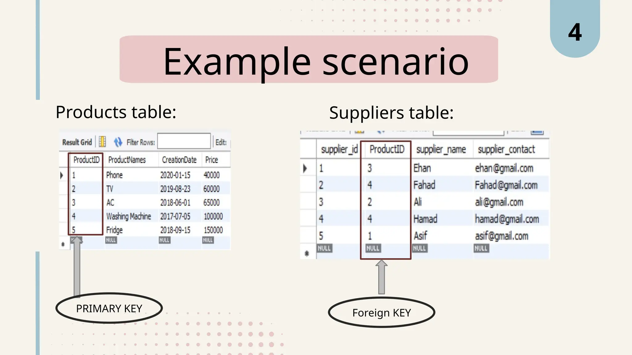 Example scenario
4
Products table: Suppliers table:
Foreign KEY
PRIMARY KEY
 