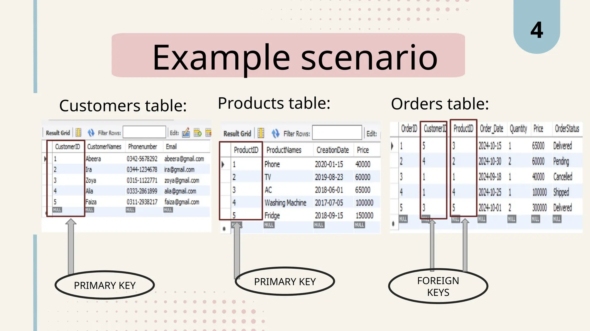 Example scenario
Customers table:
4
Products table: Orders table:
PRIMARY KEY PRIMARY KEY FOREIGN
KEYS
 
