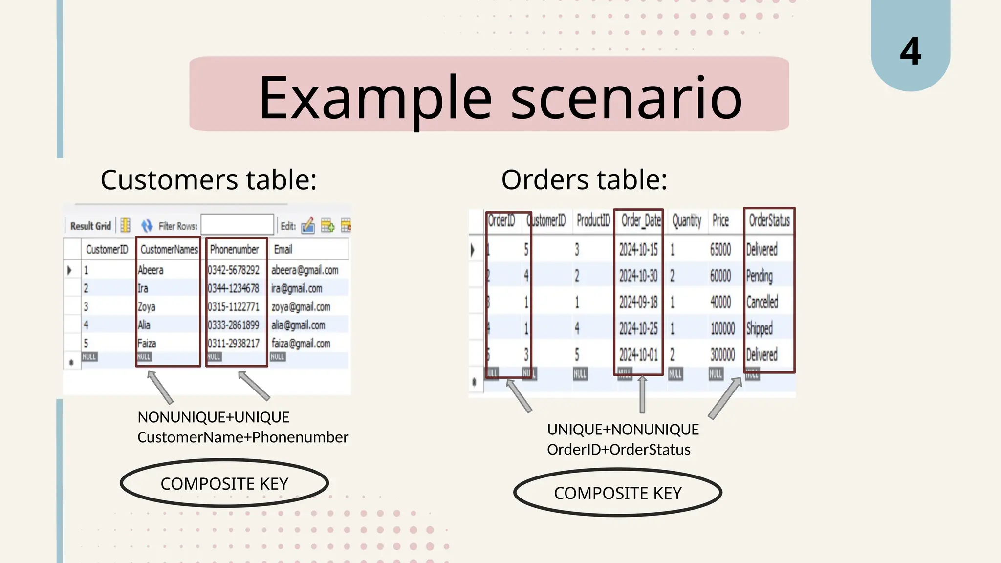 Example scenario
Customers table:
4
Orders table:
COMPOSITE KEY
NONUNIQUE+UNIQUE
CustomerName+Phonenumber
COMPOSITE KEY
UNIQUE+NONUNIQUE
OrderID+OrderStatus
 