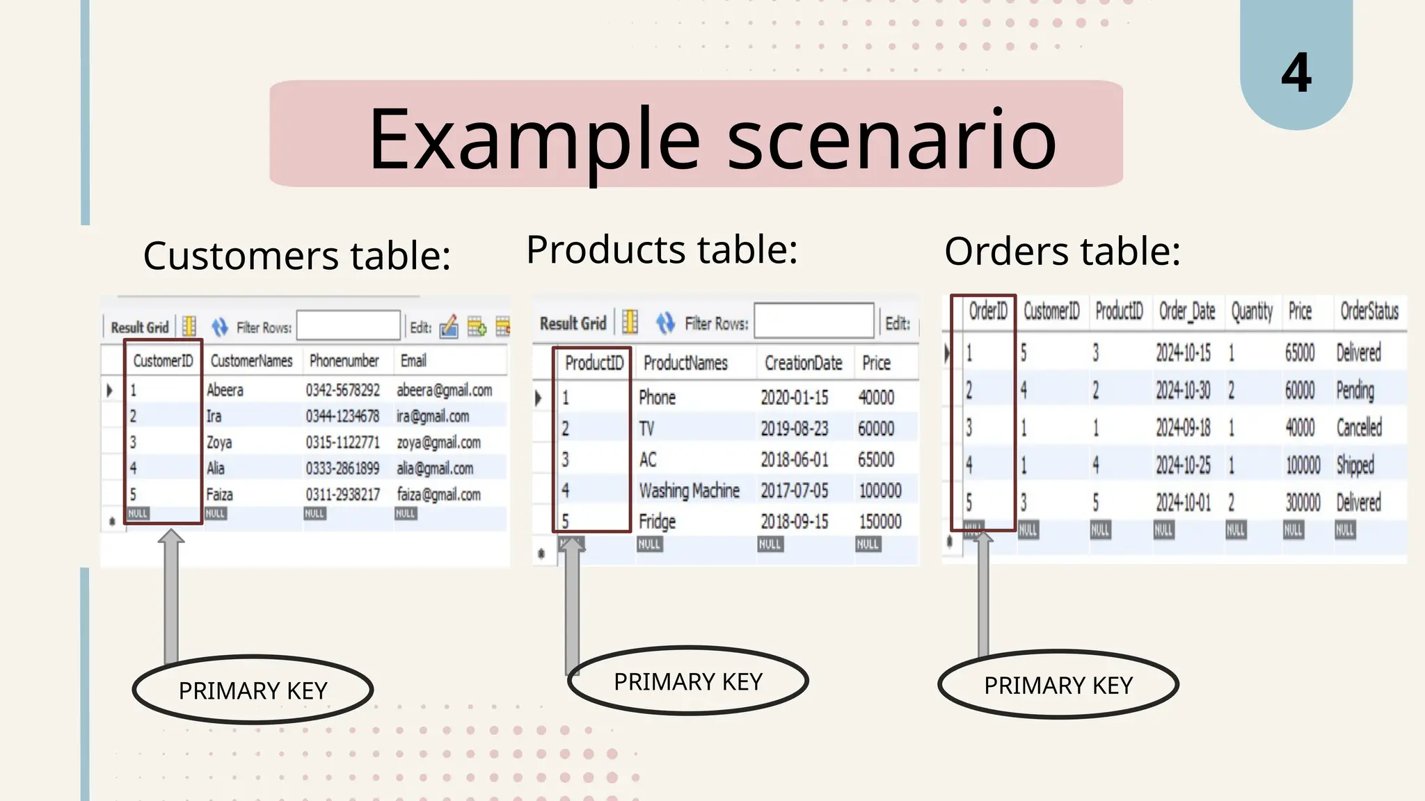 Example scenario
Customers table:
4
Products table: Orders table:
PRIMARY KEY PRIMARY KEY PRIMARY KEY
 