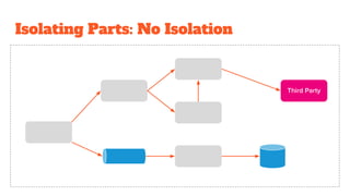 Isolating Parts: No Isolation
Third Party
 
