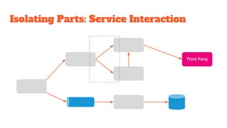 Isolating Parts: Service Interaction
Third Party
 