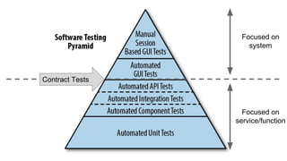 Focused on
service/function
Focused on
system
Contract Tests
 
