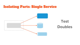 Isolating Parts: Single Service
Test
Doubles
 