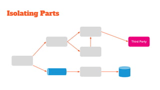 Isolating Parts
Third Party
 