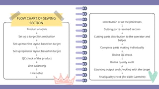 Presentation about Sewing room management | PPTX