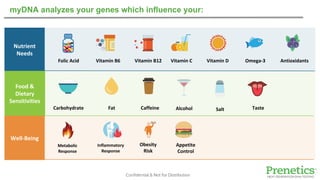 Confidential & Not for Distribution
Nutrient
Needs
Food &
Dietary
Sensitivities
Well-Being
Folic Acid Vitamin B6 Vitamin B12 Vitamin C Vitamin D Omega-3 Antioxidants
Carbohydrate Fat Caffeine Alcohol Salt Taste
Metabolic
Response
Inflammatory
Response
Obesity
Risk
Appetite
Control
myDNA analyzes your genes which influence your:
 