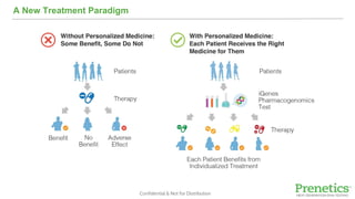 Confidential & Not for Distribution
A New Treatment Paradigm
 