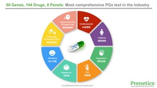 Confidential & Not for Distribution
60 Genes, 144 Drugs, 8 Panels: Most comprehensive PGx test in the industry
 
