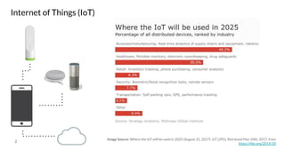 Internet of Things (IoT)
2
Image Source: Where the IoT will be used in 2025 (August 31, 2017). IoT [JPG]. Retrieved Mar 20...