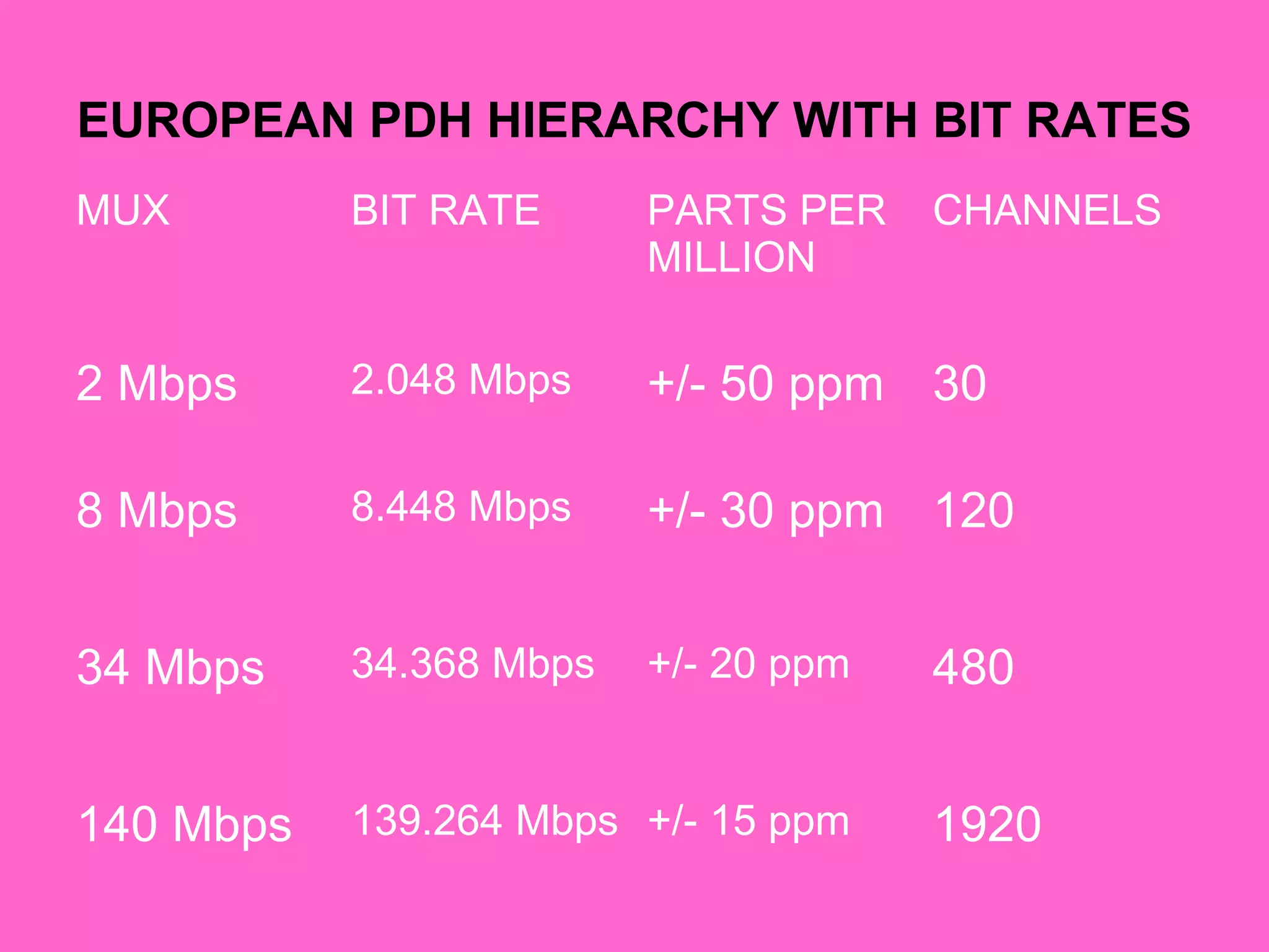 EUROPEAN PDH HIERARCHY WITH BIT RATES
MUX BIT RATE PARTS PER
MILLION
CHANNELS
2 Mbps 2.048 Mbps +/- 50 ppm 30
8 Mbps 8.448 Mbps +/- 30 ppm 120
34 Mbps 34.368 Mbps +/- 20 ppm 480
140 Mbps 139.264 Mbps +/- 15 ppm 1920
 
