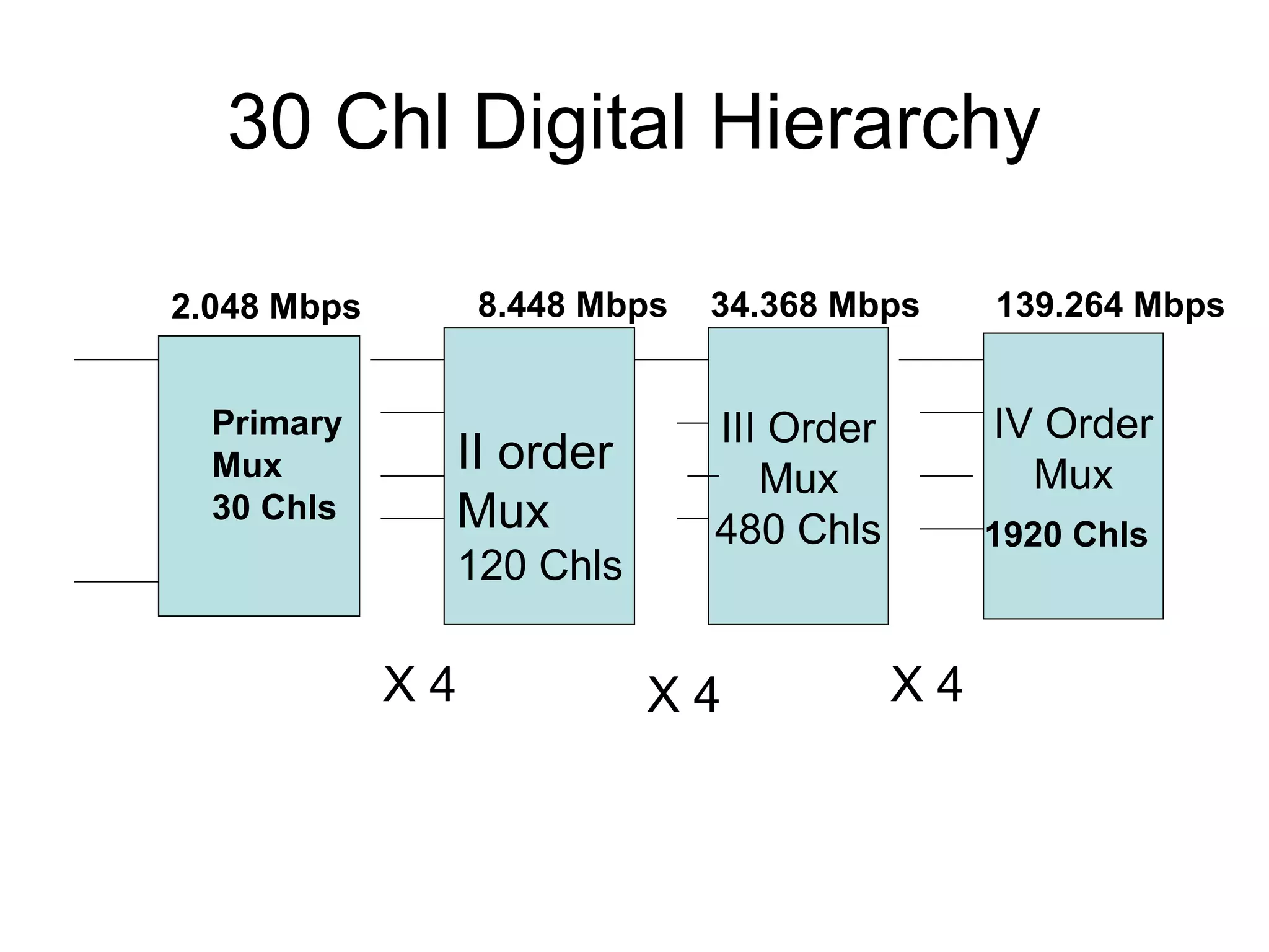 30 Chl Digital Hierarchy
III Order
Mux
480 Chls
IV Order
Mux
1920 Chls
Primary
Mux
30 Chls
II order
Mux
120 Chls
X 4 X 4
2.048 Mbps 8.448 Mbps 34.368 Mbps 139.264 Mbps
X 4
 