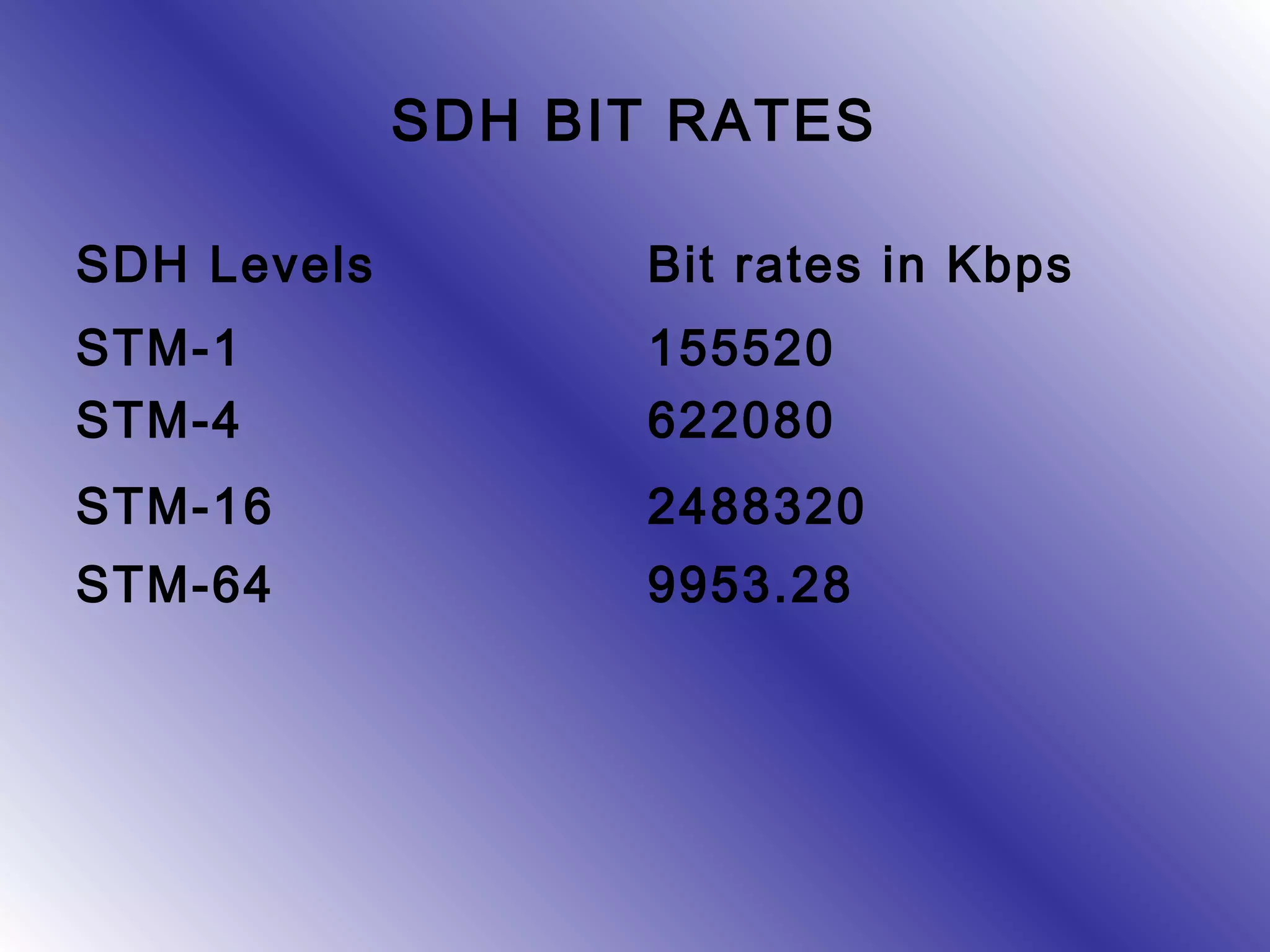 SDH BIT RATES
SDH Levels Bit rates in Kbps
STM-1 155520
STM-4 622080
STM-16
STM-64
2488320
9953.28
 