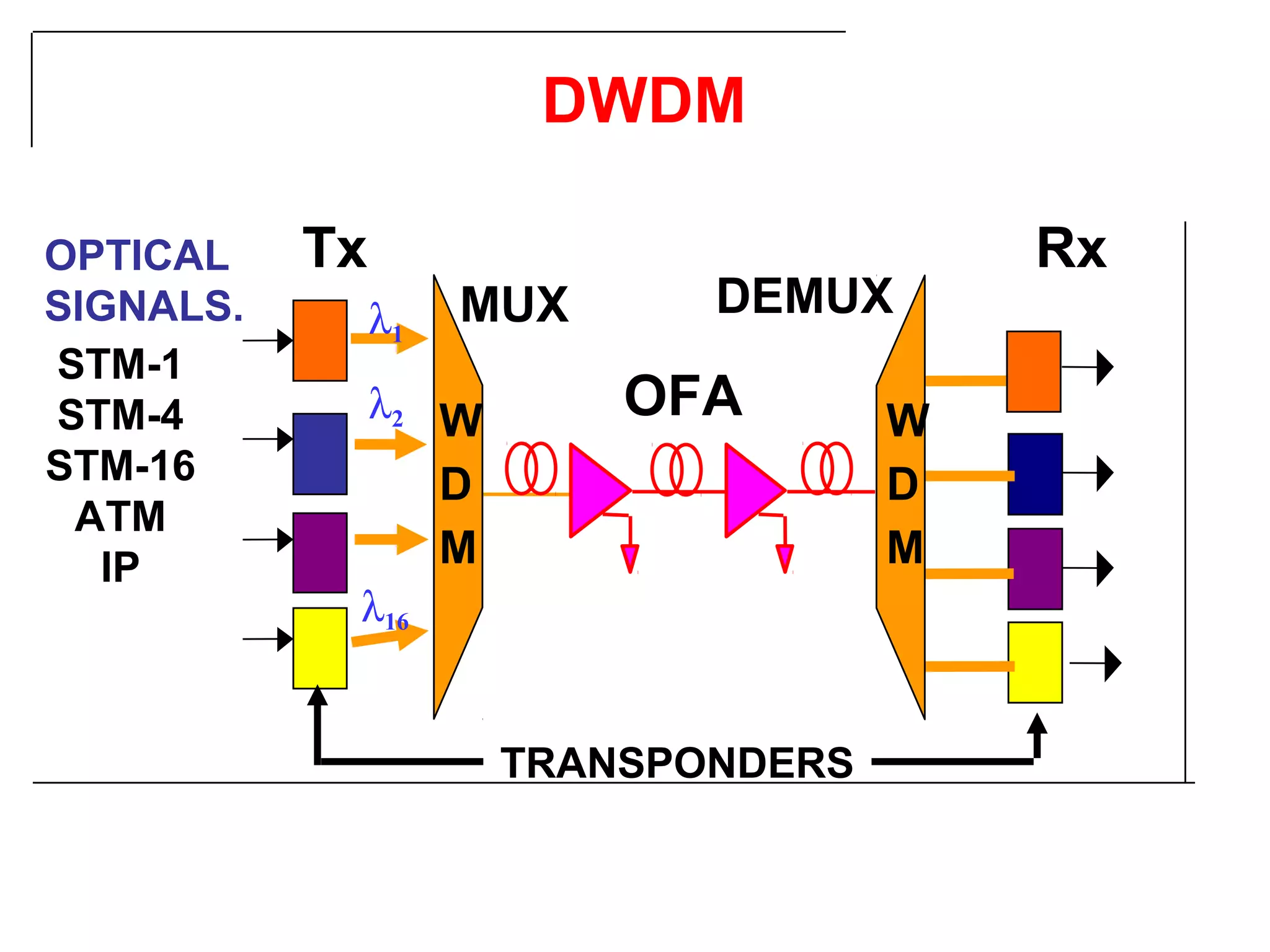 DWDM
Tx Rx
MUX DEMUX
OFAW
D
M
W
D
M
λ1
λ2
λ16
TRANSPONDERS
OPTICAL
SIGNALS.
STM-1
STM-4
STM-16
ATM
IP
 