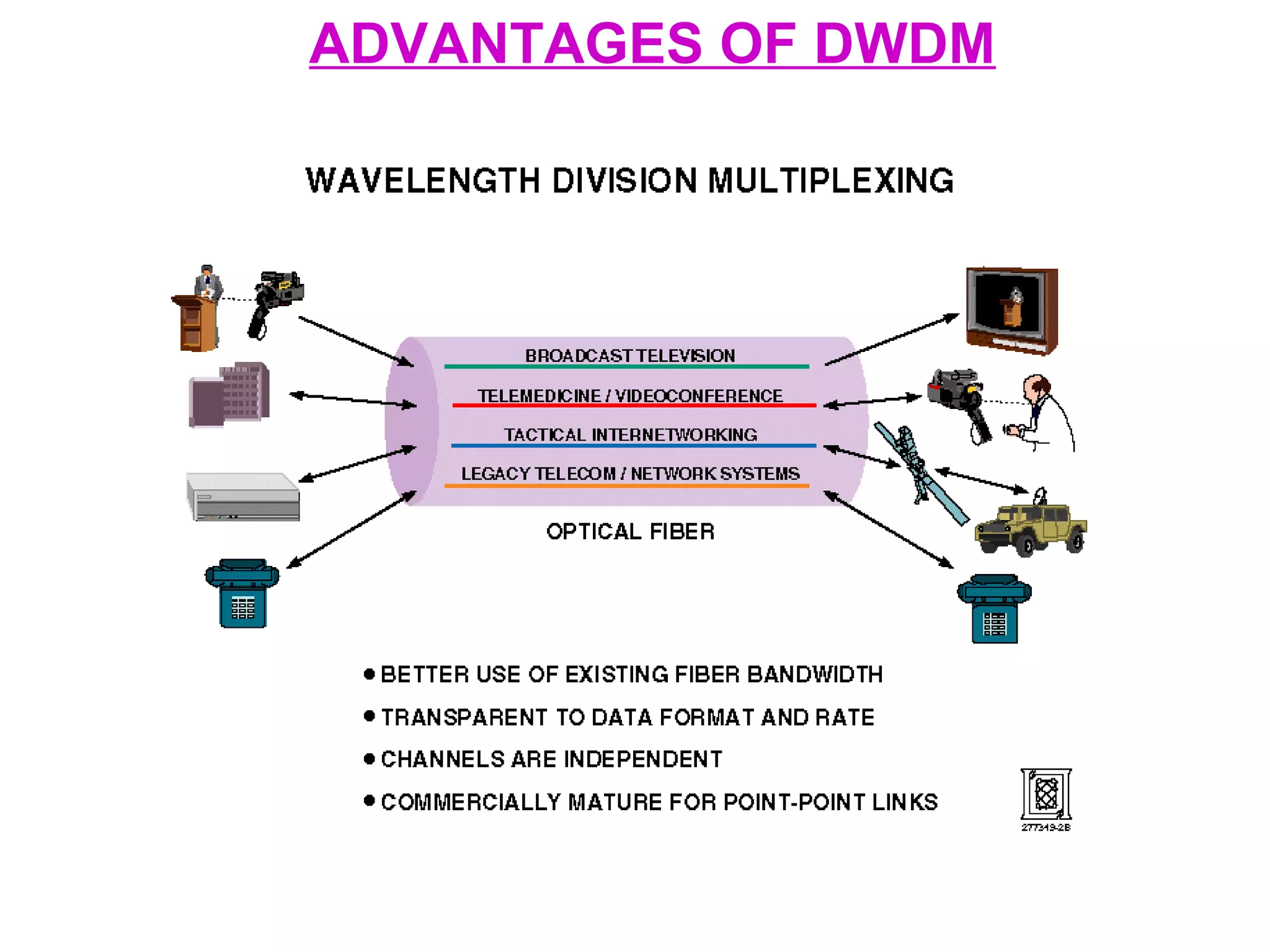 ADVANTAGES OF DWDM
 