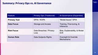 23
Summary: Privacy Ops vs. AI Governance
Feature Privacy Ops (Traditional) AI Governance (Expanded)
Primary Tool DPIA / ROPA “Model Aware” DPIA
Data Focus Storage and Access Training, Fine-tuning, &
Inference
Risk Focus Data Breaches / Privacy
Loss
Bias, Explainability, & Model
Drift
Human Role Data Subjects Rights Oversight & Override
Mechanisms
 