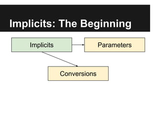 Implicits: The Beginning
Implicits
Conversions
Parameters
 