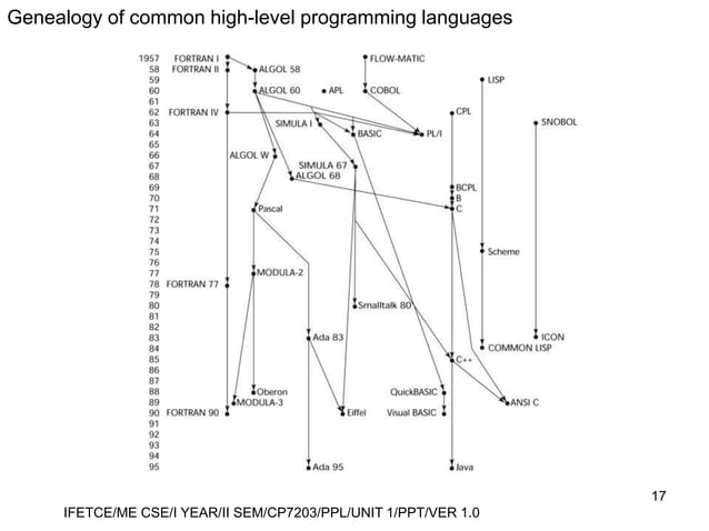 principle of programming language subject unit-1 | PPT | Programming ...