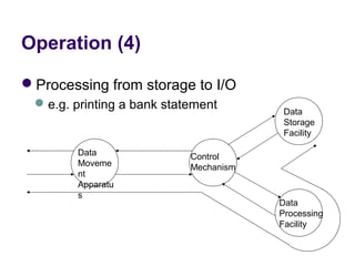 Operation (4)

Processing from storage to I/O
  e.g. printing a bank statement
                                         Data
                                         Storage
                                         Facility

        Data                Control
        Moveme              Mechanism
        nt
        Apparatu
        s
                                        Data
                                        Processing
                                        Facility
 