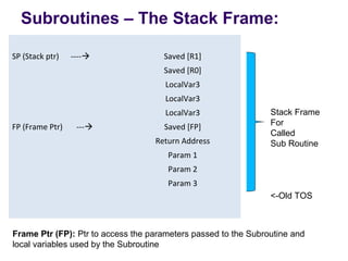 Subroutines – The Stack Frame:

SP (Stack ptr)   ----                Saved [R1]
                                      Saved [R0]
                                      LocalVar3
                                      LocalVar3
                                      LocalVar3                 Stack Frame
FP (Frame Ptr)    ---                Saved [FP]                For
                                                                Called
                                   Return Address               Sub Routine
                                       Param 1
                                       Param 2
                                       Param 3
                                                                <-Old TOS



Frame Ptr (FP): Ptr to access the parameters passed to the Subroutine and 
local variables used by the Subroutine
 