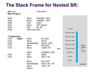 The Stack Frame for Nested SR:
Mem Loc                     Instructions
Main Program

2000              Move       PARAM2, -(SP)
2004              Move       PARAM1, -(SP)
2008              Call       SUB1
2012              Move       (SP), Result
2016              Add        #8, SP
                                                            Param3
2020              Next Instruction……..
                                                         [R3] from Main

1st Subroutine                                           [R2] from Main
2100       SUB1   Move           FP,-(SP)
2104              Move           SP,FP                   [R1] from Main
2108              MoveMultiple   R0-R3, -(SP)
                                                         [R0] from Main
2112              Move           8(FP),R0                                   Stack 
2116              Move           12(SP), R1                                 Frame 
                                                  FP->   [FP] from Main
                                                                            for 
                  ……..
                                                                            1st SR
                  Move           PARAM3, -(SP)             2010 (RA )
2160              Call           SUB2
2164              Move           (SP)+, R2                  Param2
                  …..
                                                            Param1
                  Move           R3, 8(FP)
                  MoveMultiple   (SP)+, R0 – R3                           <-Old TOS
                  Move            (SP)+, FP
                  Return
 