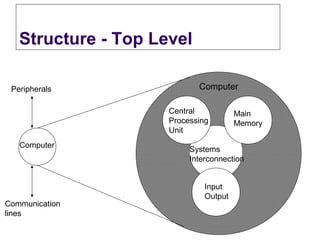 Structure - Top Level

 Peripherals                 Computer

                     Central           Main 
                     Processing        Memory
                     Unit
   Computer
                          Systems
                          Interconnection


                              Input
                              Output
Communication
lines
 