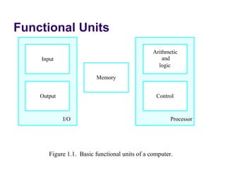 Functional Units
                                                Arithmetic
    Input                                           and
                                                  logic

                         Memory


    Output                                       Control



             I/O                                       Processor




       Figure 1.1. Basic functional units of a computer.
 