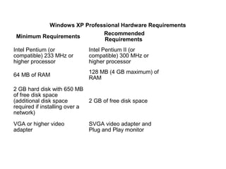 Windows XP Professional Hardware Requirements 
                            Recommended
 Minimum Requirements
                             Requirements
Intel Pentium (or             Intel Pentium II (or 
compatible) 233 MHz or        compatible) 300 MHz or 
higher processor              higher processor
                              128 MB (4 GB maximum) of 
64 MB of RAM
                              RAM

2 GB hard disk with 650 MB 
of free disk space 
(additional disk space         2 GB of free disk space
required if installing over a 
network)

VGA or higher video           SVGA video adapter and 
adapter                       Plug and Play monitor
 