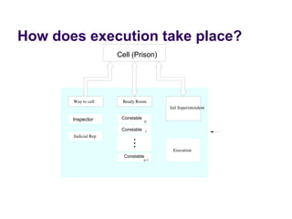How does execution take place?
                      Cell (Prison)




       Way to cell     Ready Room
                                         Jail Superintendent

       Inspector       Constable
                                    0

                       Constable 1
       Judicial Rep


                                          Execution
                        Constable
                                   n­1
 