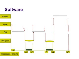 Software
 Printer



  Disk



  OS



Program



           t0
                     t1   t2   t3   t4   t5
Processor Timeline
 