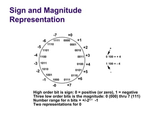 Sign and Magnitude
Representation
                         -7       +0
                -6       1111   0000          +1
                     1110              0001
           -5                                        +2      +
                1101                      0010
      -4    1100                              0011    +3   0 100 = + 4

      -3    1011                              0100    +4   1 100 = - 4
                1010                      0101
       -2                                            +5       -
                  1001                 0110
                -1       1000   0111          +6
                         -0       +7
     High order bit is sign: 0 = positive (or zero), 1 = negative
     Three low order bits is the magnitude: 0 (000) thru 7 (111)
     Number range for n bits = +/-2n-1 -1
     Two representations for 0
 