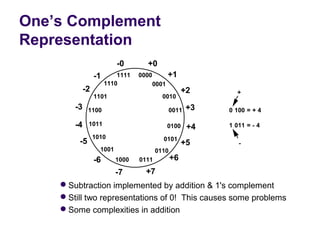 One’s Complement
Representation
                          -0       +0
                 -1       1111   0000          +1
                      1110              0001
            -2                                        +2      +
                 1101                      0010
       -3     1100                             0011    +3   0 100 = + 4

       -4     1011                             0100    +4   1 011 = - 4
                 1010                      0101
         -5                                           +5       -
                   1001                 0110
                 -6       1000   0111          +6
                          -7       +7
    Subtraction implemented by addition & 1's complement
    Still two representations of 0!  This causes some problems
    Some complexities in addition
 