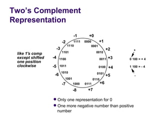 Two’s Complement
Representation
                                     -1       +0
                            -2       1111   0000       +1
                                 1110           0001
                       -3                                      +2      +
                            1101                     0010
 like 1's comp
 except shifted   -4    1100                           0011     +3   0 100 = + 4
 one position
 clockwise        -5    1011                           0100     +4   1 100 = - 4
                            1010                     0101
                   -6                                          +5       -
                              1001                 0110
                            -7       1000   0111          +6
                                     -8       +7

                  Only one representation for 0
                  One more negative number than positive 
                   number
 