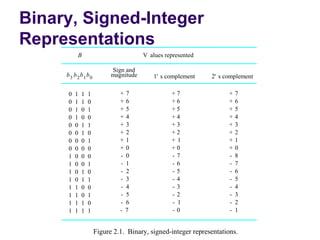 Binary, Signed-Integer
Representations
         B                             V alues represented

                           Sign and
     b3 b2b1b0             magnitude      1' s complement     2' s complement

     0   1   1   1            +7                 +7                 +   7
     0   1   1   0            +6                 +6                 +   6
     0   1   0   1            +5                 +5                 +   5
     0   1   0   0            +4                 +4                 +   4
     0   0   1   1            +3                 +3                 +   3
     0   0   1   0            +2                 +2                 +   2
     0   0   0   1            +1                 +1                 +   1
     0   0   0   0            +0                 +0                 +   0
     1   0   0   0            - 0                -7                 -   8
     1   0   0   1            - 1                -6                 -   7
     1   0   1   0            - 2                -5                 -   6
     1   0   1   1            - 3                -4                 -   5
     1   1   0   0            - 4                -3                 -   4
     1   1   0   1            - 5                -2                 -   3
     1   1   1   0            - 6                - 1                -   2
     1   1   1   1            - 7                -0                 -   1


                     Figure 2.1. Binary, signed-integer representations.
 