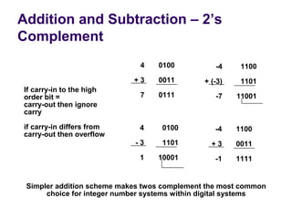 Addition and Subtraction – 2’s
Complement
                              4   0100           -4     1100
                            +3    0011        + (-3)    1101
If carry-in to the high
order bit =                   7   0111           -7    11001
carry-out then ignore
carry

if carry-in differs from     4     0100          -4    1100
carry-out then overflow
                            -3     1101         +3     0011
                             1    10001          -1    1111


 Simpler addition scheme makes twos complement the most common
      choice for integer number systems within digital systems
 