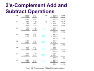 2’s-Complement Add and
Subtract Operations
   (a)     0010       ( + 2)          (b)         0100        ( + 4)
         + 0011       ( + 3)                    + 1010         (- 6)
          0101        ( + 5)                      1110         (- 2)
   (c)     1011       (- 5)            (d)        0111        ( + 7)
         + 1110       (- 2)                     + 1101        ( - 3)
           1001       (- 7)                       0100        ( + 4)
   (e)     1101       (- 3)                       1101
         - 1001       (- 7)                     + 0111
                                                  0100        ( + 4)
   (f)     0010       ( + 2)                      0010
         - 0100       ( + 4)                    + 1100
                                                  1110        ( - 2)
   (g)     0110       ( + 6)                      0110
         - 0011       ( + 3)                    + 1101
                                                  0011        ( + 3)
   (h)     1001       ( - 7)                      1001
         - 1011        (- 5)                    + 0101
                                                  1110        ( - 2)
   (i)     1001        (- 7)                      1001
         - 0001       ( + 1)                    + 1111
                                                  1000        ( - 8)
   (j)     0010       ( + 2)                      0010
         - 1101       ( - 3)                    + 0011
                                                  0101        ( + 5)

            Figure 2.4. 2's-complement Add and Subtract operations.
 