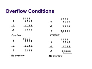 Overflow Conditions
             0111                 1000
   5          0101     -7          1001
   3            0011   -2            1100
  -8            1000    7         10111
  Overflow             Overflow
             0000                 1111
   5          0101     -3          1101
   2            0010   -5            1011
   7            0111   -8         11000
  No overflow          No overflow
 