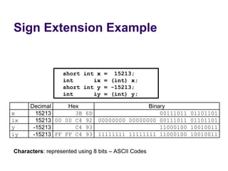 Sign Extension Example


                  short int x = 15213;
                  int      ix = (int) x;
                  short int y = -15213;
                  int      iy = (int) y;

      Decimal     Hex                         Binary
x       15213       3B 6D                         00111011 01101101
ix      15213 00 00 C4 92      00000000 00000000 00111011 01101101
y      -15213       C4 93                         11000100 10010011
iy     -15213 FF FF C4 93      11111111 11111111 11000100 10010011

Characters: represented using 8 bits – ASCII Codes
 